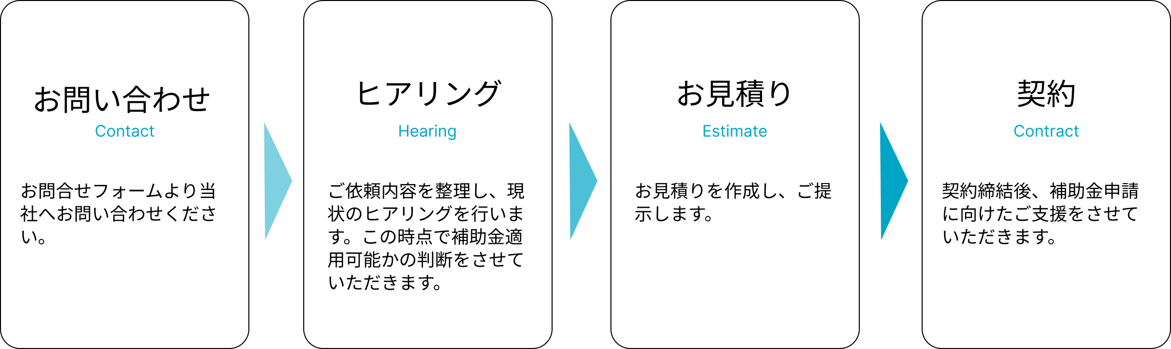お問い合わせ後の流れ